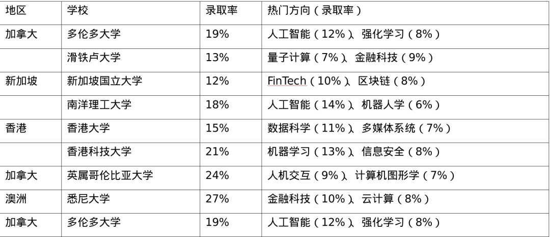 计算机科学留学：风口还是红海？全球就业市场与申请趋势全解析  数据 就业 第3张